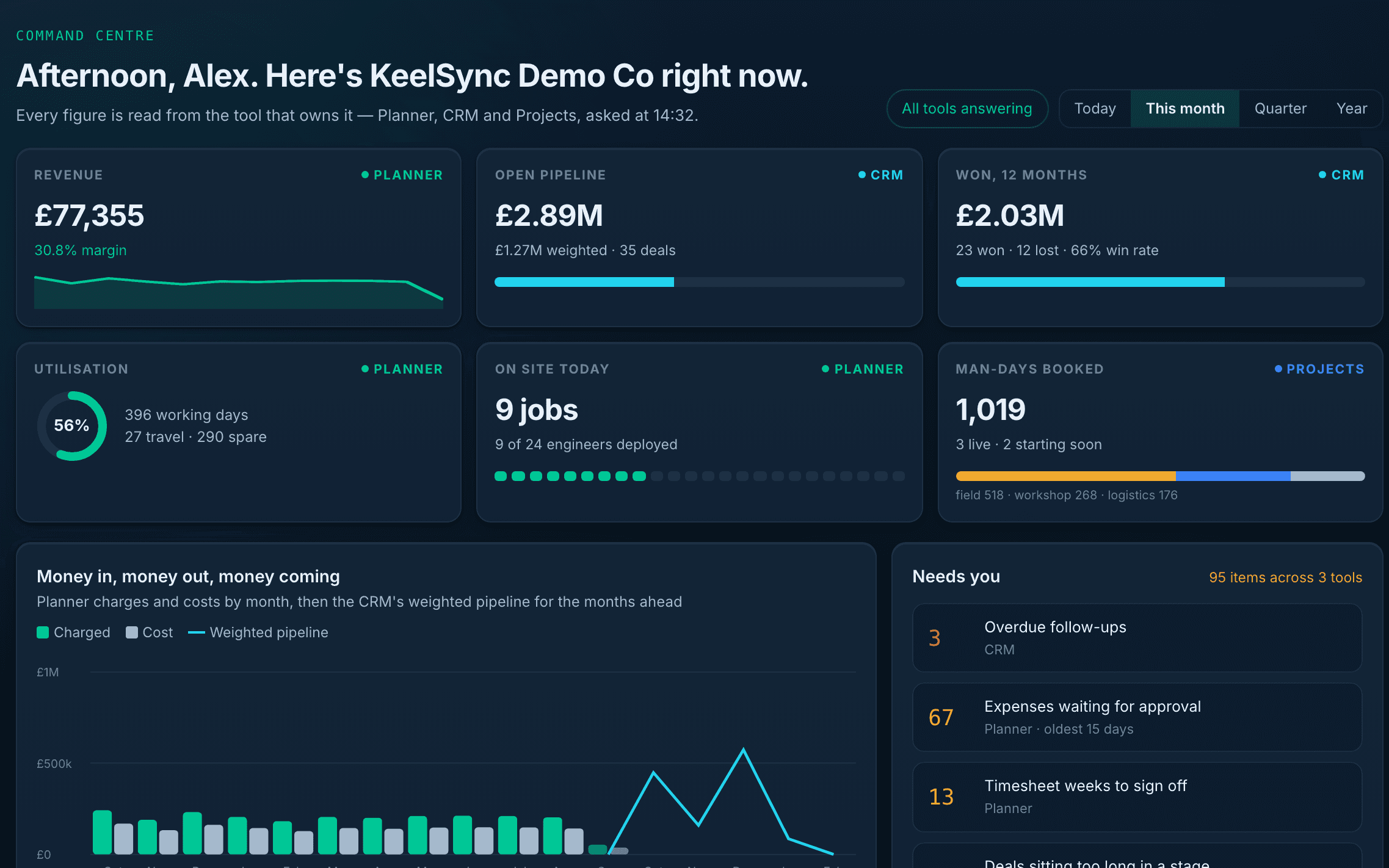 KeelSync HQ: revenue, pipeline, utilisation and who is on site, each read live from the tool that owns it